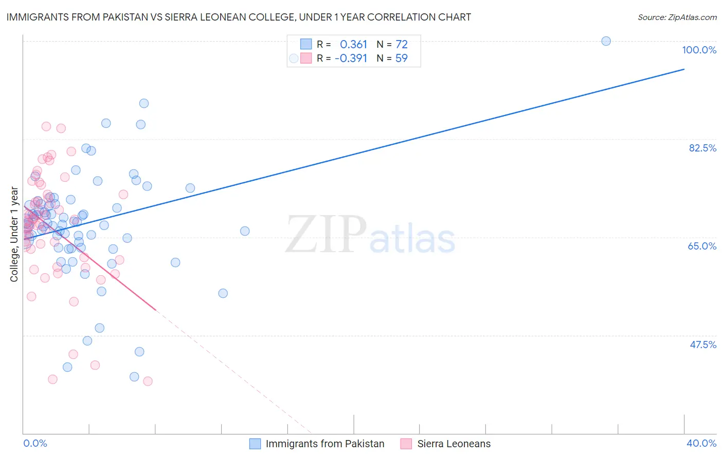Immigrants from Pakistan vs Sierra Leonean College, Under 1 year