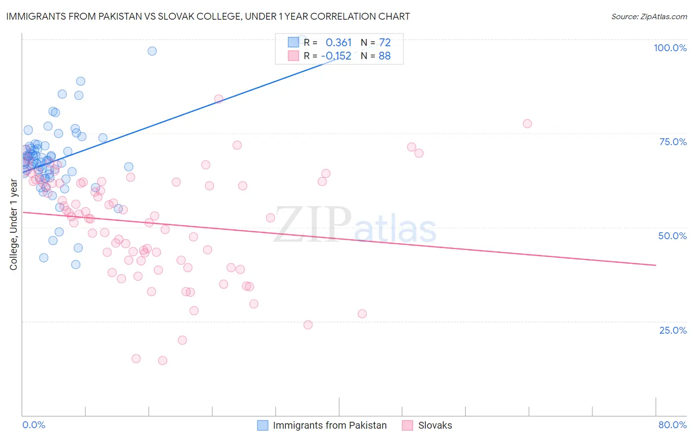 Immigrants from Pakistan vs Slovak College, Under 1 year