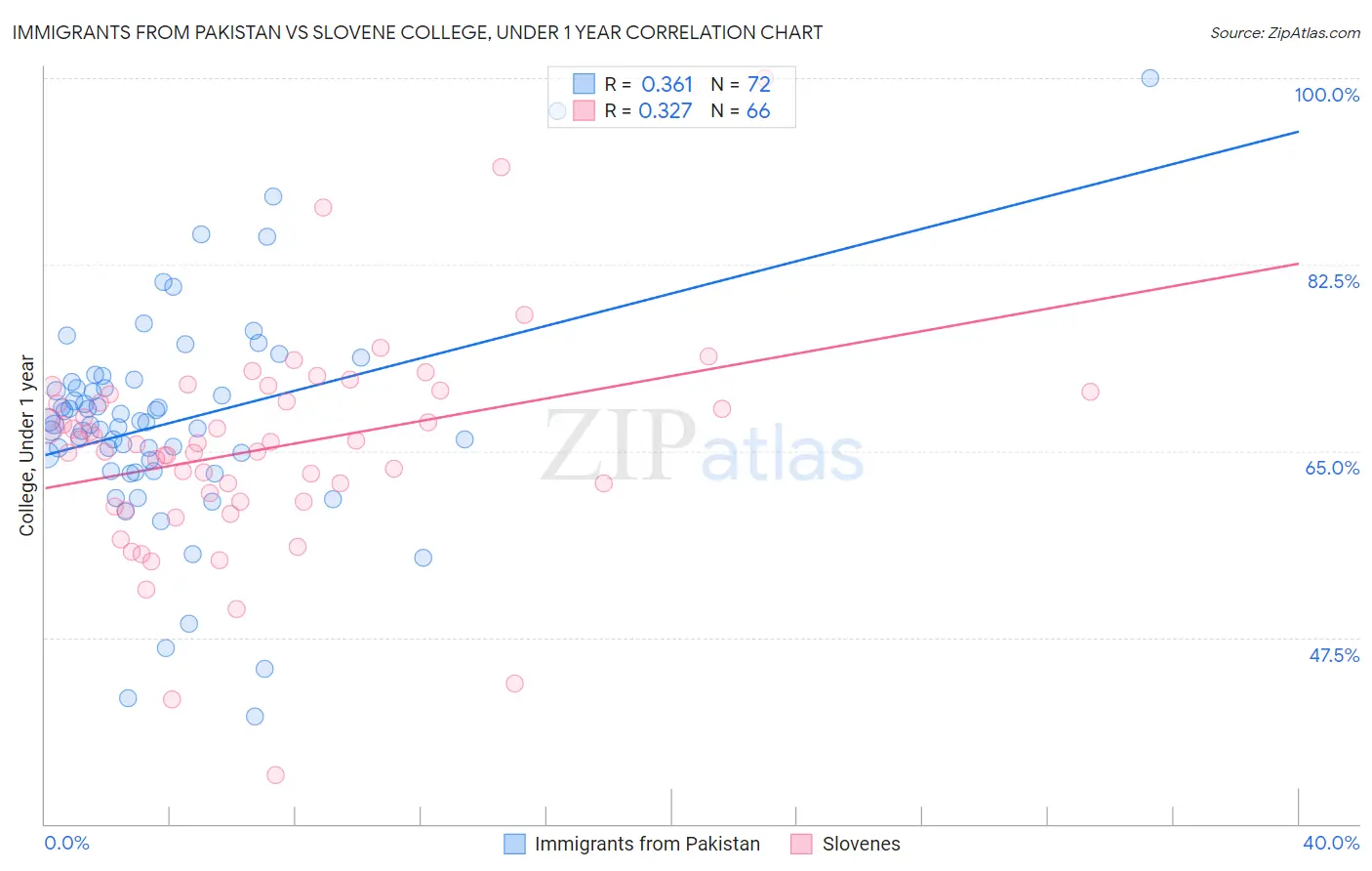 Immigrants from Pakistan vs Slovene College, Under 1 year