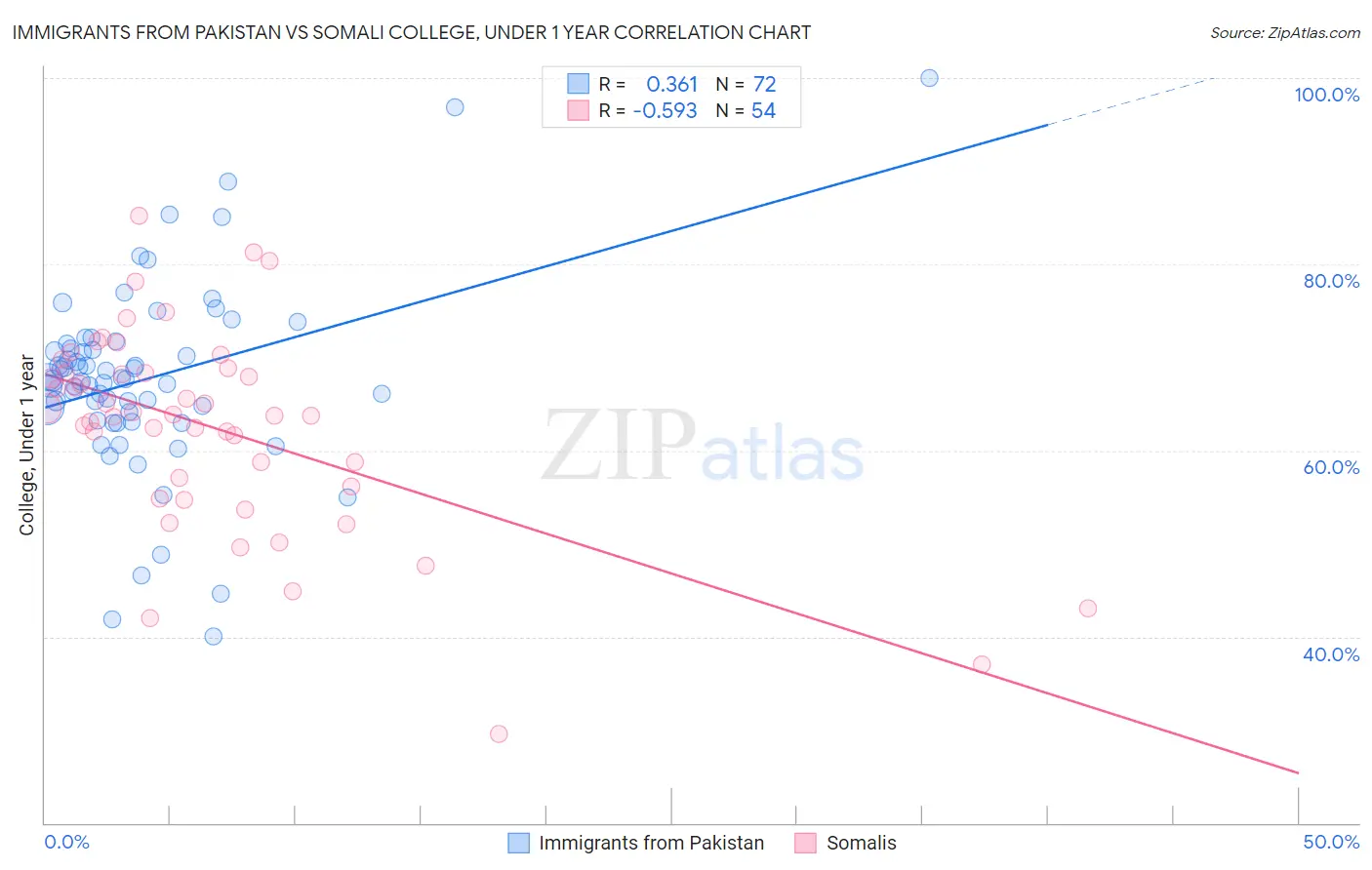 Immigrants from Pakistan vs Somali College, Under 1 year