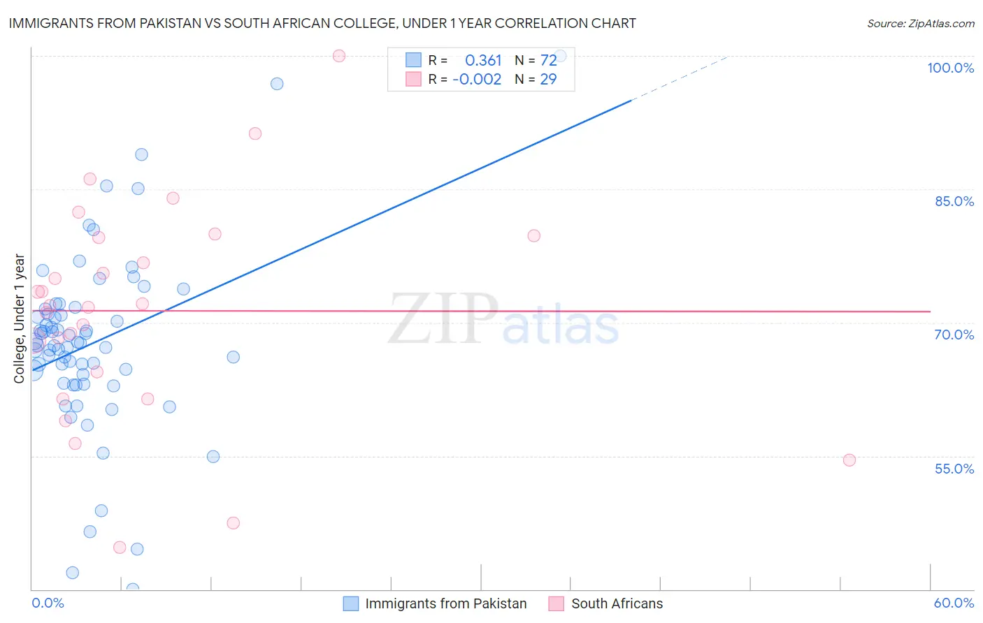 Immigrants from Pakistan vs South African College, Under 1 year
