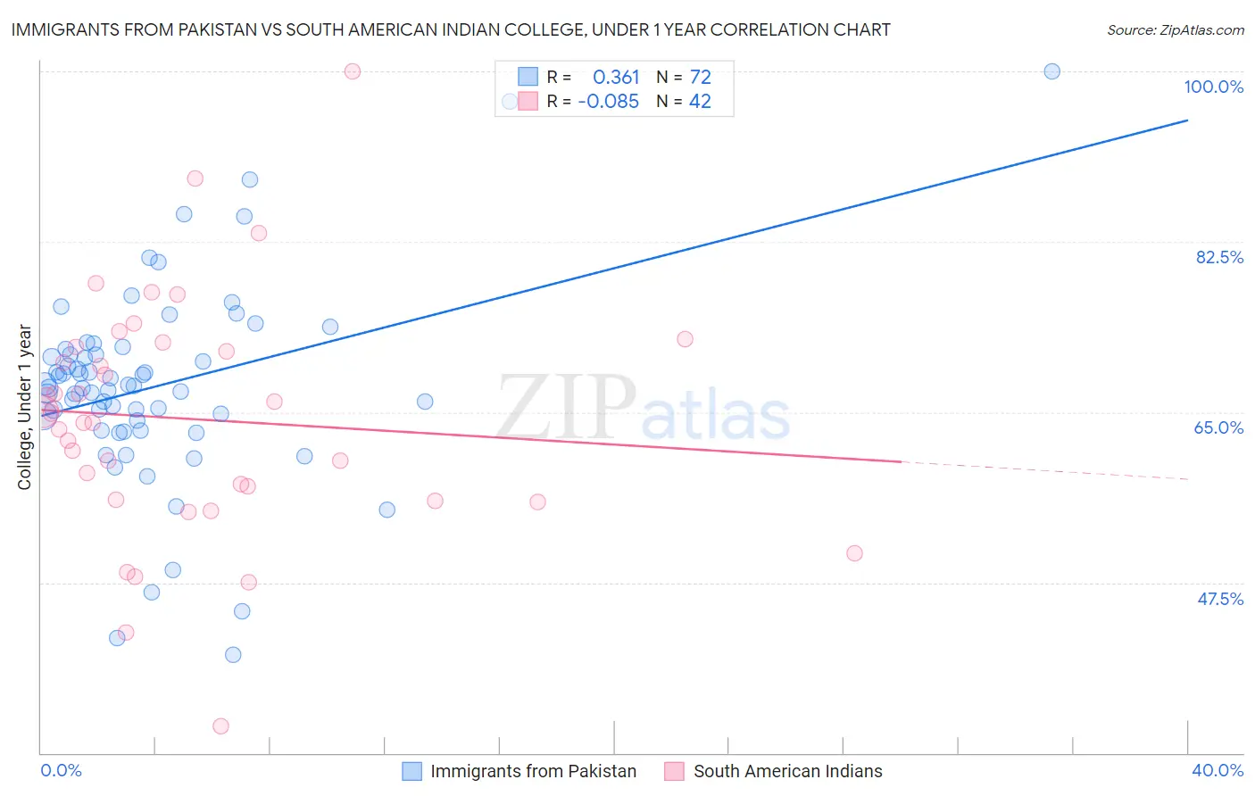 Immigrants from Pakistan vs South American Indian College, Under 1 year