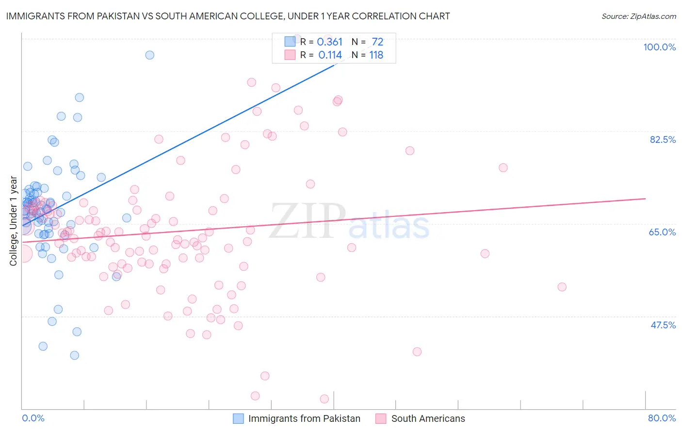 Immigrants from Pakistan vs South American College, Under 1 year