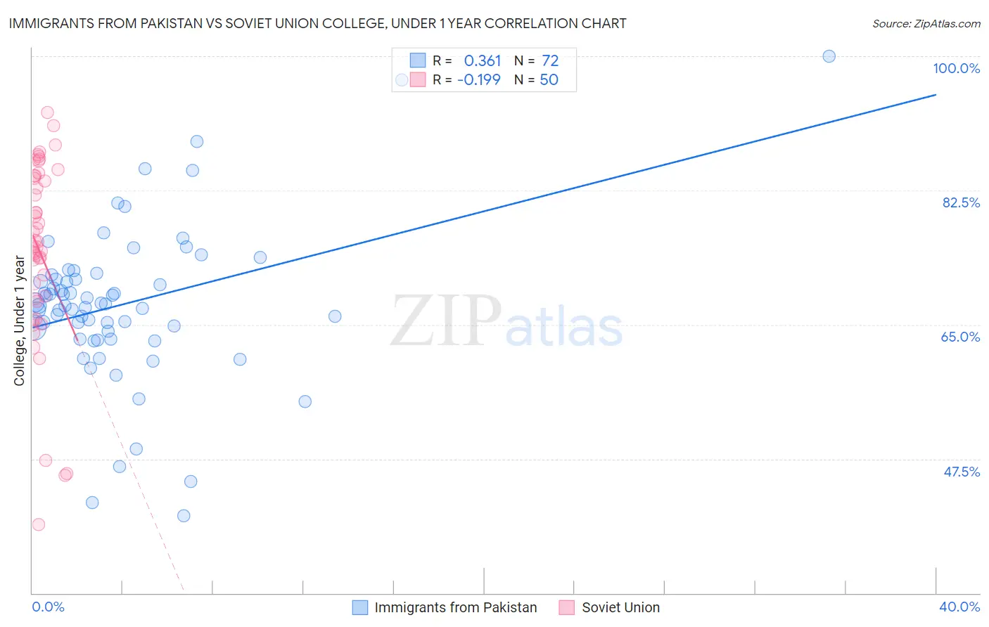 Immigrants from Pakistan vs Soviet Union College, Under 1 year