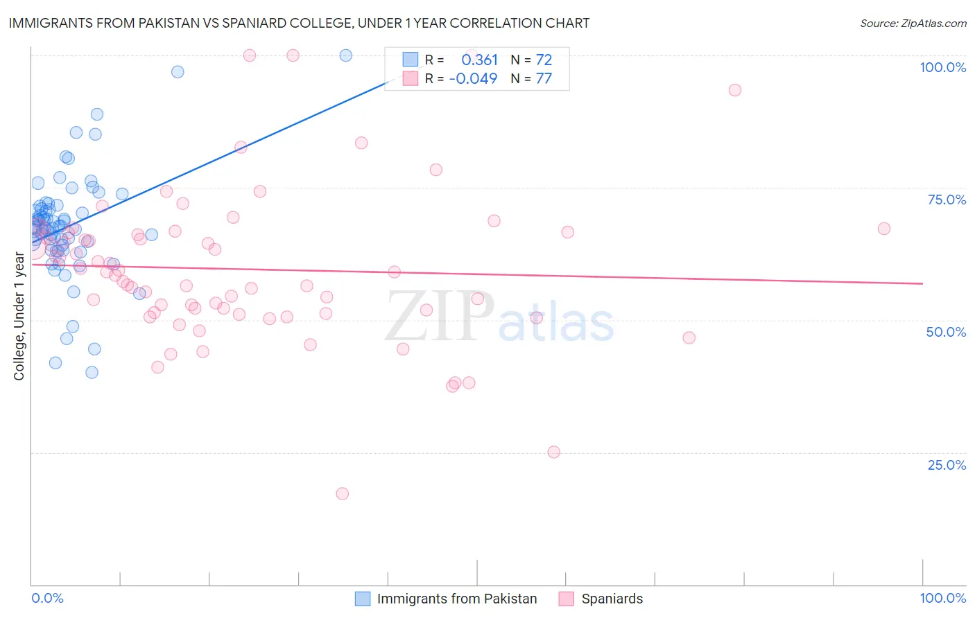 Immigrants from Pakistan vs Spaniard College, Under 1 year