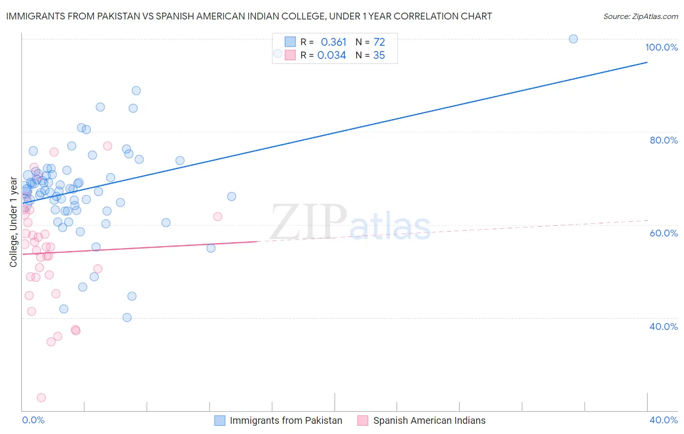 Immigrants from Pakistan vs Spanish American Indian College, Under 1 year