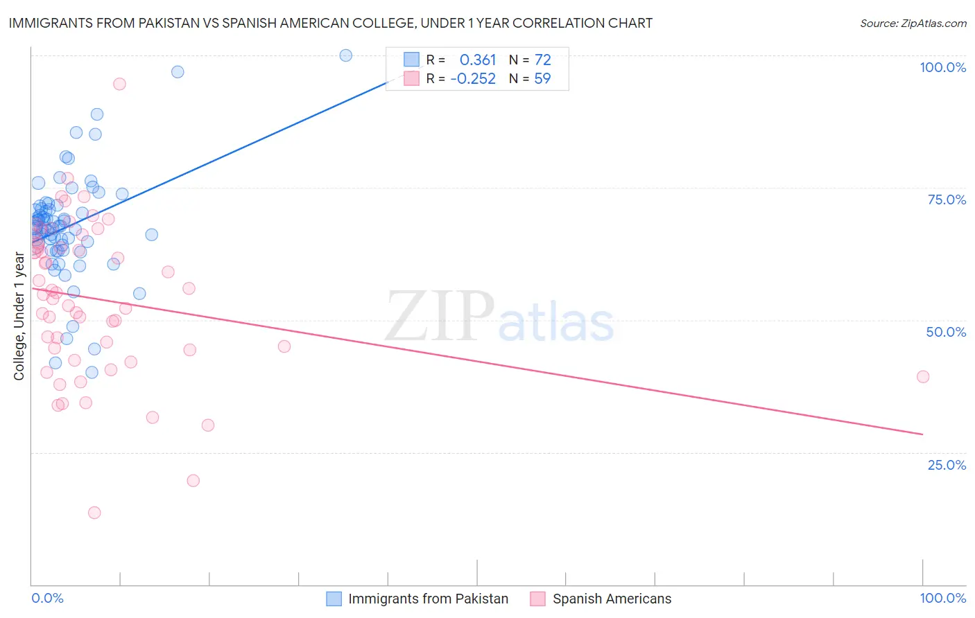 Immigrants from Pakistan vs Spanish American College, Under 1 year