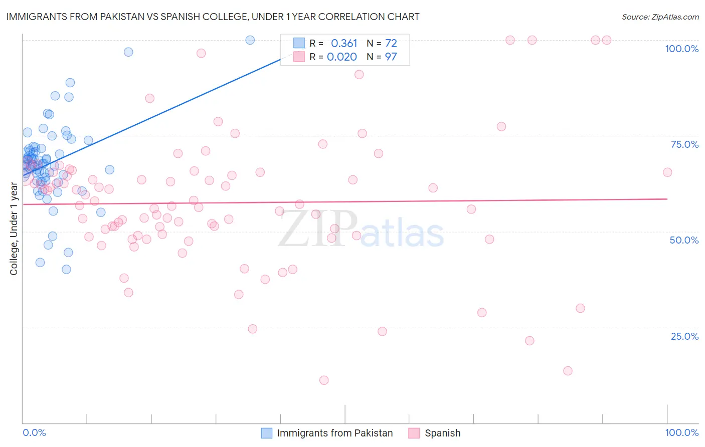 Immigrants from Pakistan vs Spanish College, Under 1 year