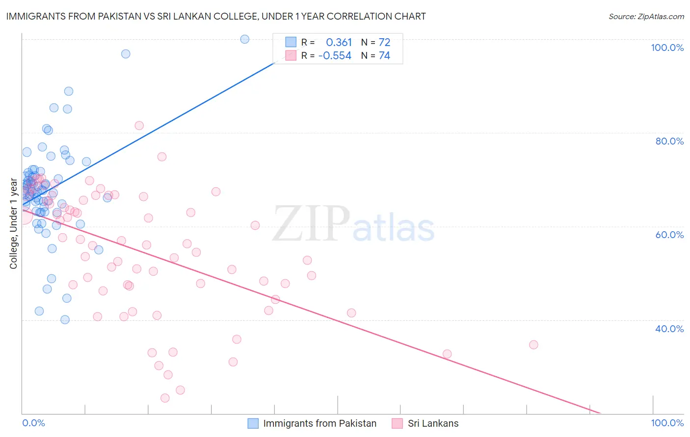 Immigrants from Pakistan vs Sri Lankan College, Under 1 year