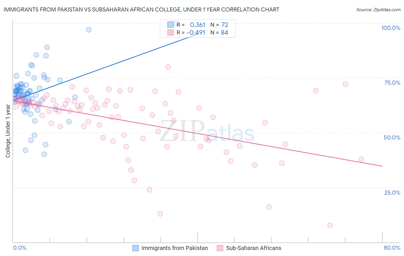 Immigrants from Pakistan vs Subsaharan African College, Under 1 year