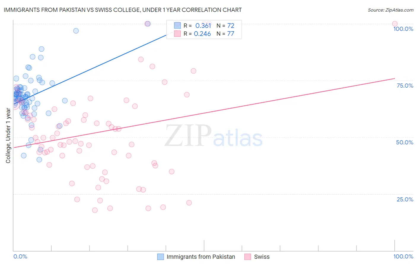 Immigrants from Pakistan vs Swiss College, Under 1 year