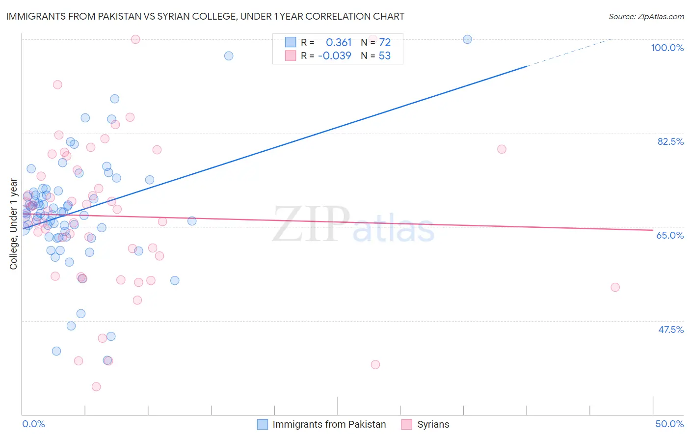 Immigrants from Pakistan vs Syrian College, Under 1 year