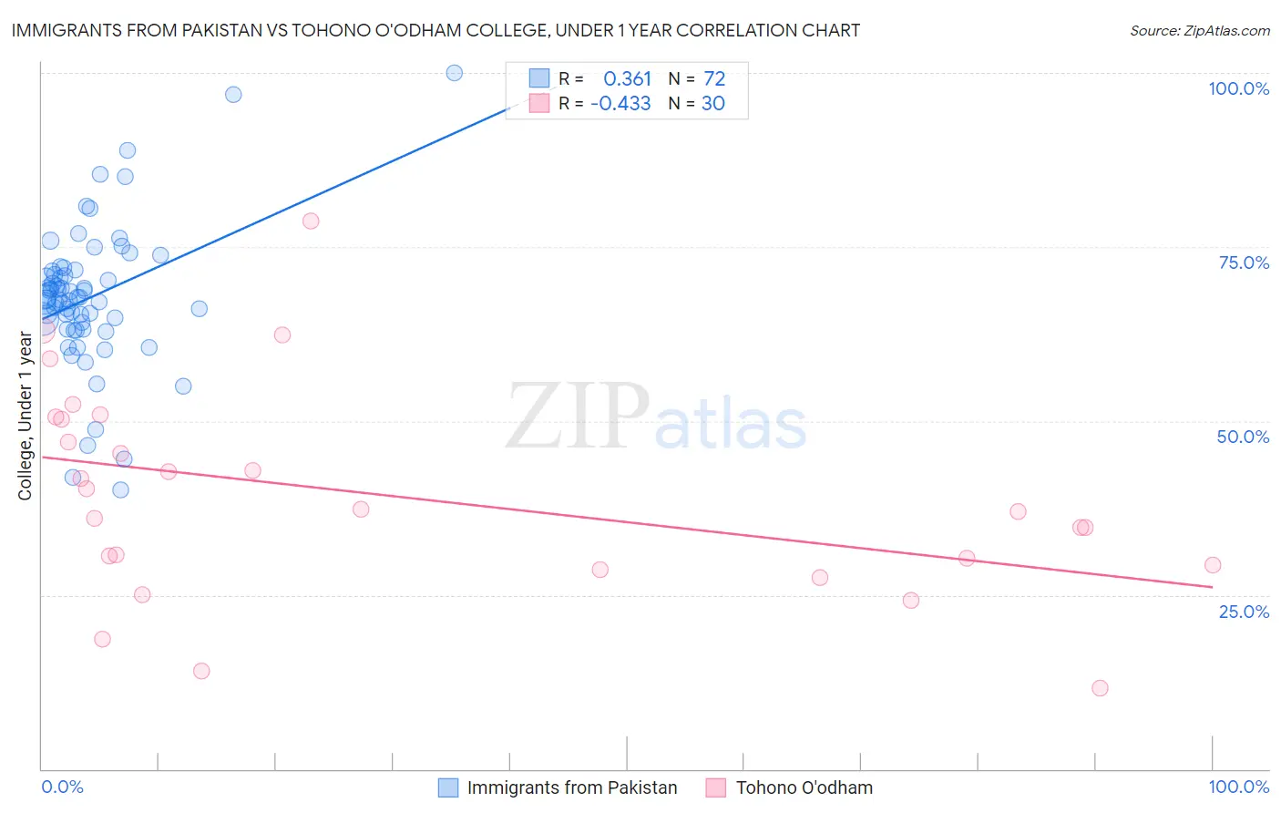 Immigrants from Pakistan vs Tohono O'odham College, Under 1 year