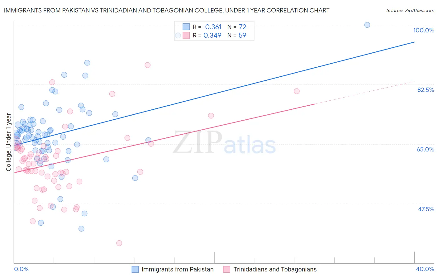 Immigrants from Pakistan vs Trinidadian and Tobagonian College, Under 1 year