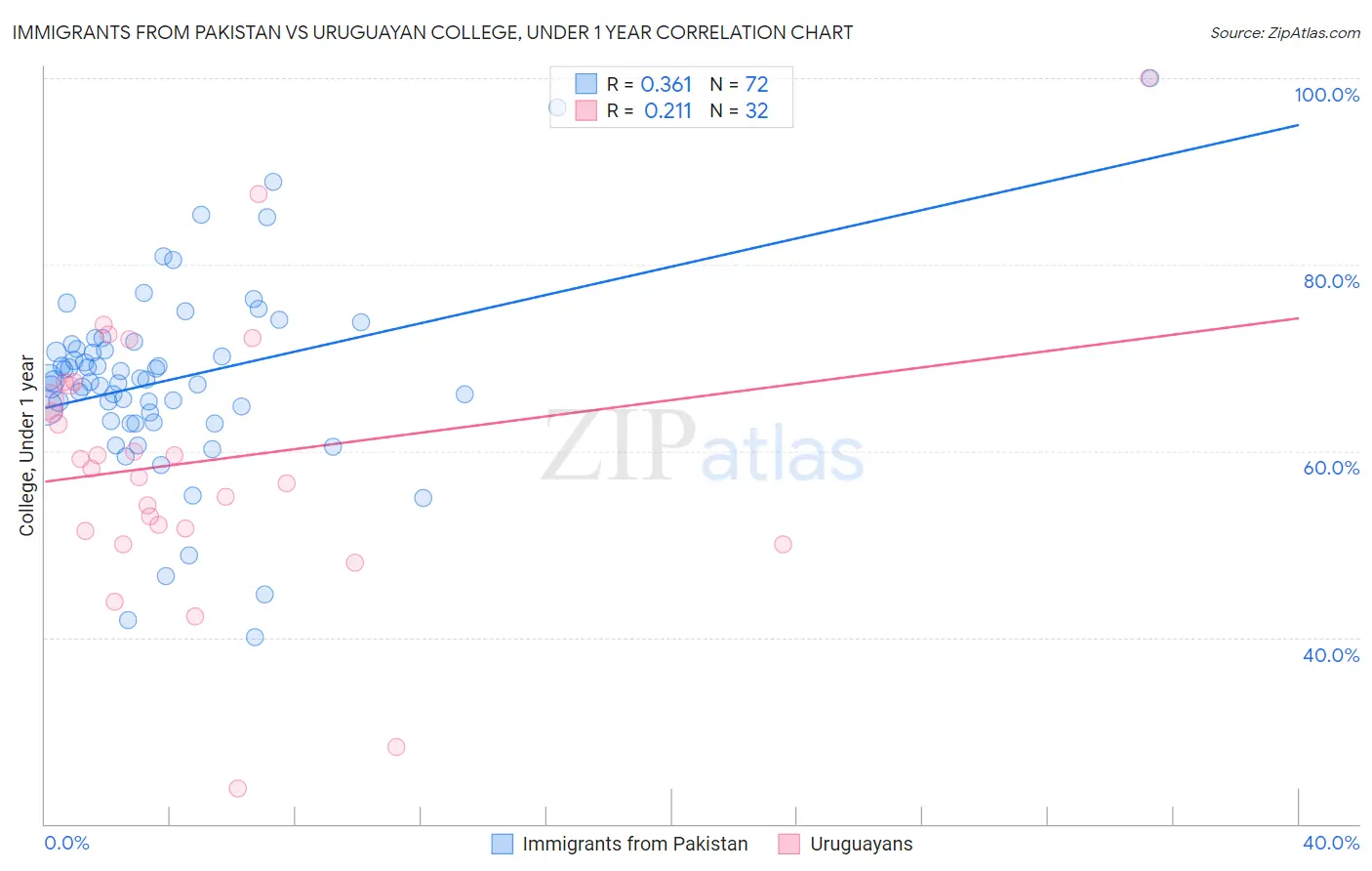 Immigrants from Pakistan vs Uruguayan College, Under 1 year