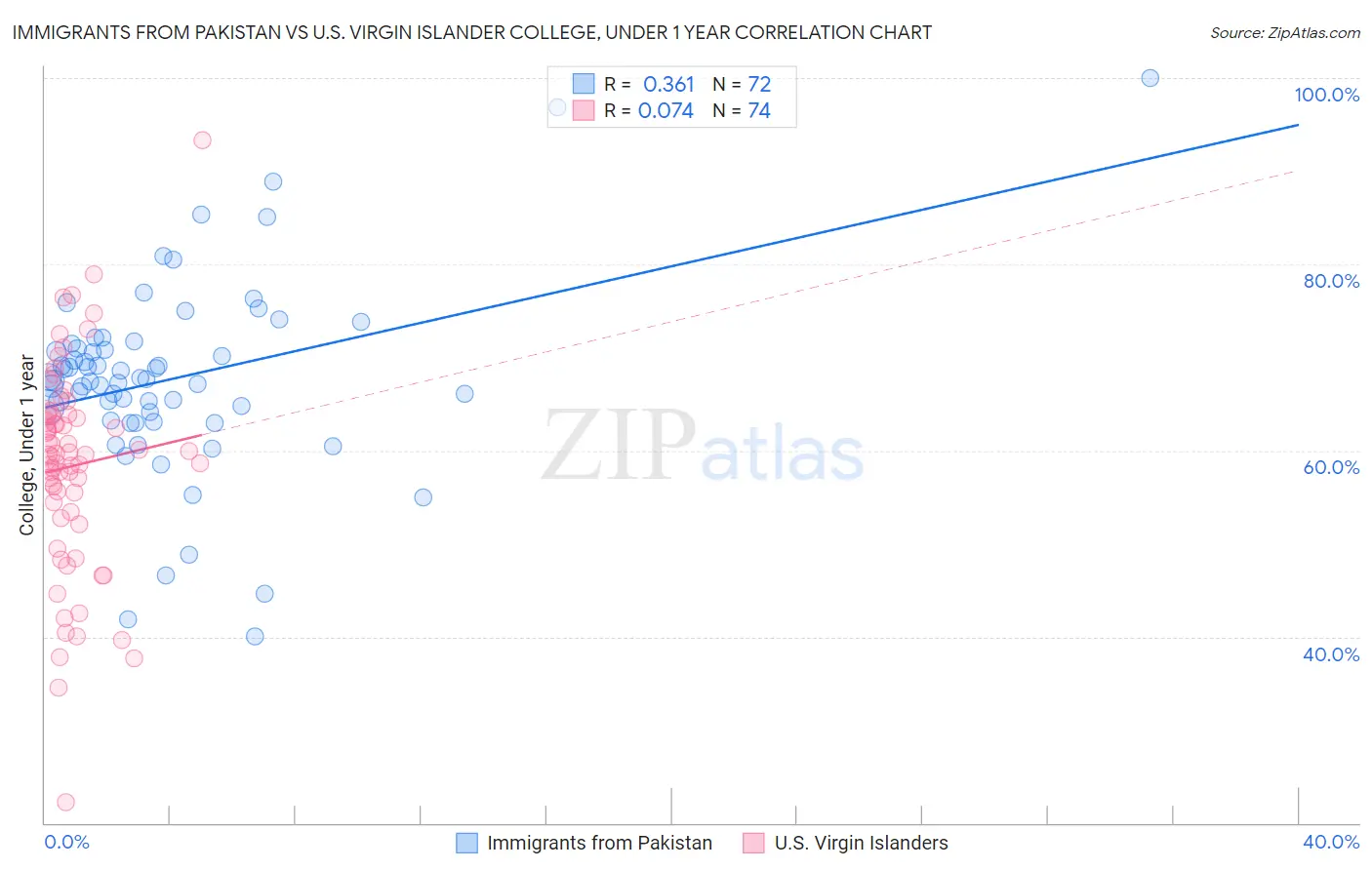 Immigrants from Pakistan vs U.S. Virgin Islander College, Under 1 year