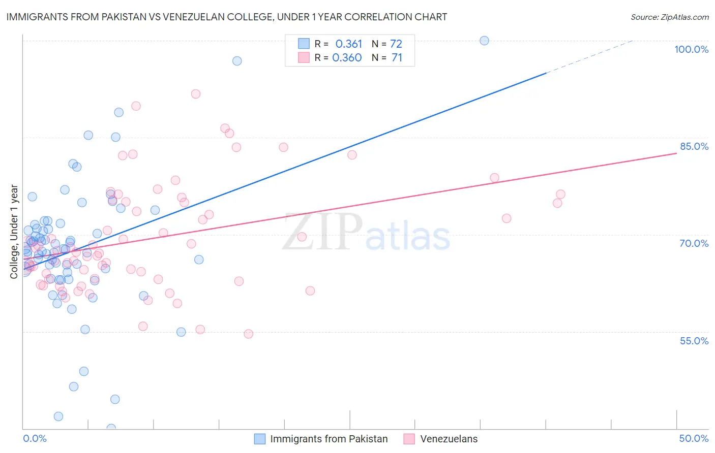 Immigrants from Pakistan vs Venezuelan College, Under 1 year