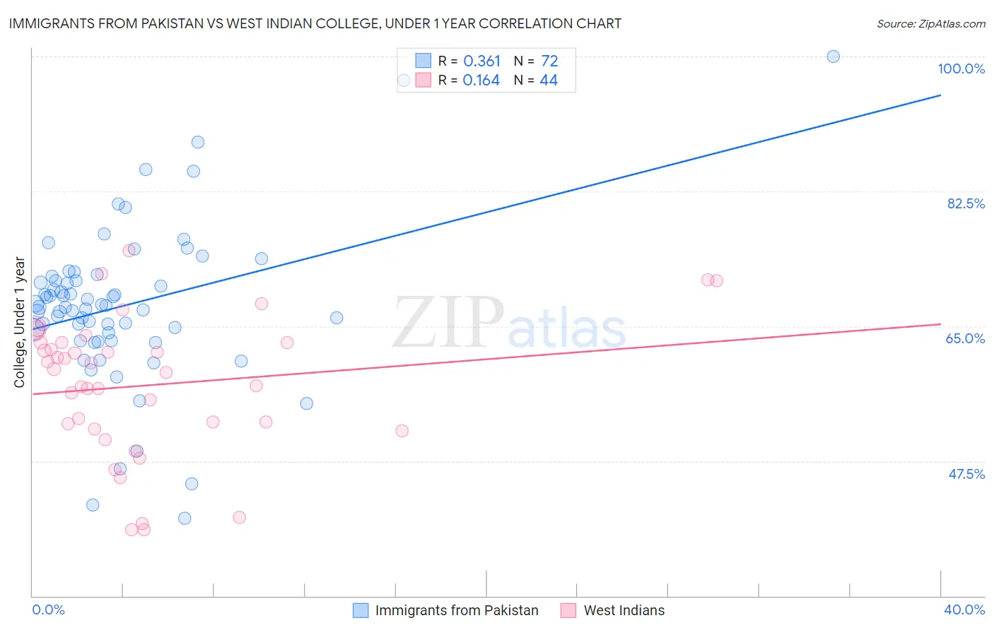 Immigrants from Pakistan vs West Indian College, Under 1 year