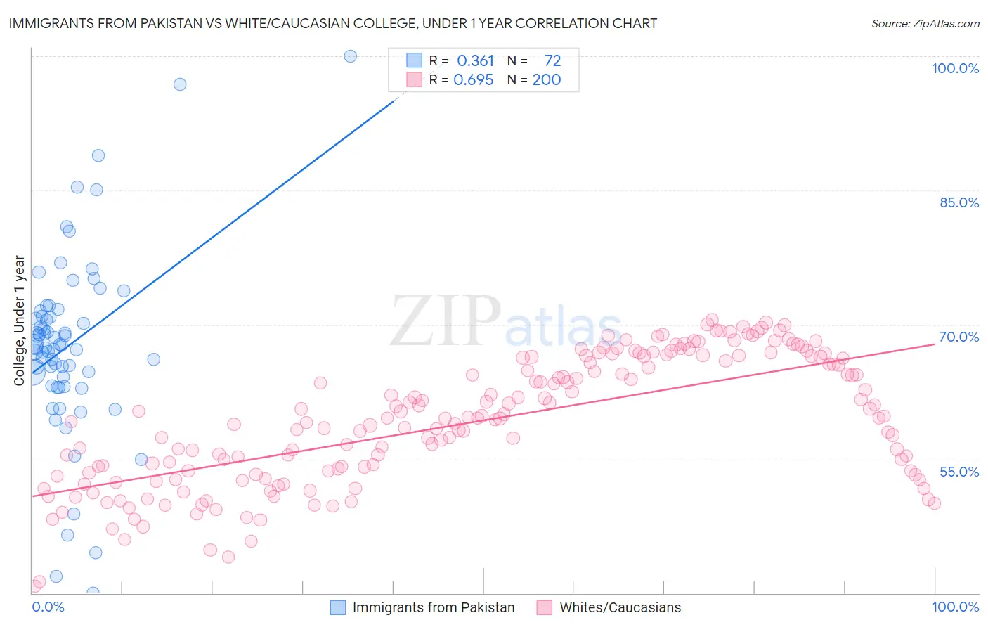 Immigrants from Pakistan vs White/Caucasian College, Under 1 year
