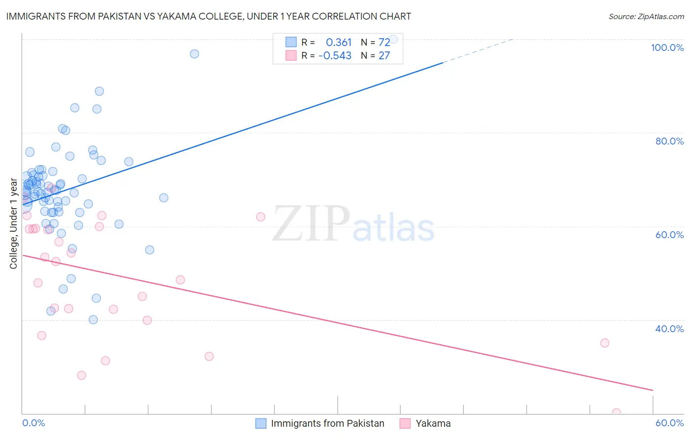 Immigrants from Pakistan vs Yakama College, Under 1 year