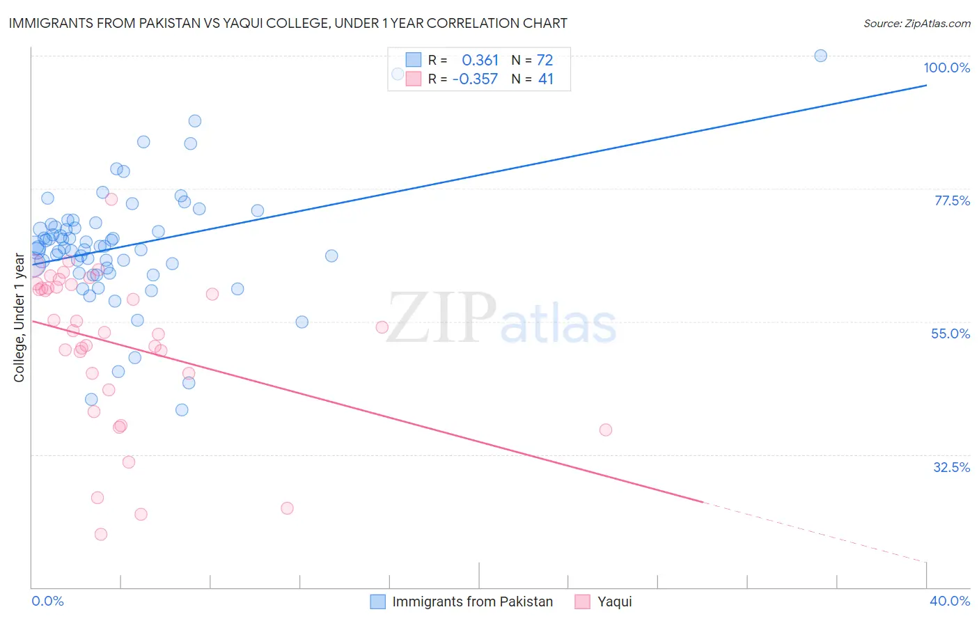 Immigrants from Pakistan vs Yaqui College, Under 1 year