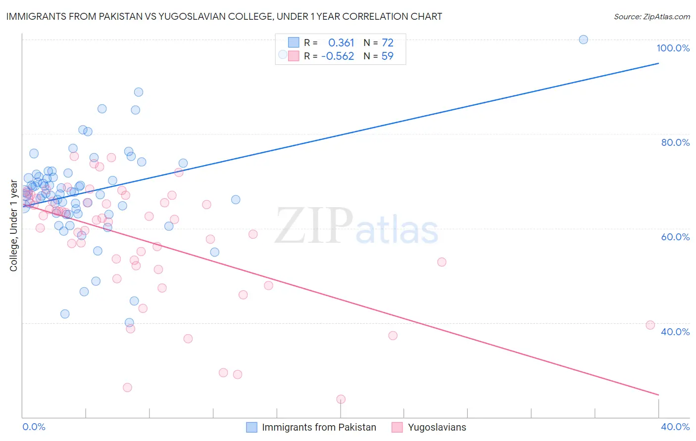 Immigrants from Pakistan vs Yugoslavian College, Under 1 year