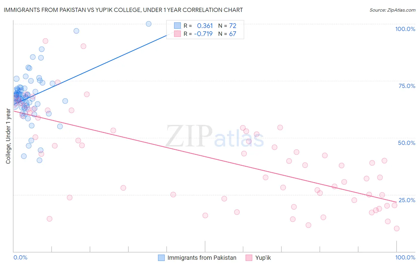 Immigrants from Pakistan vs Yup'ik College, Under 1 year