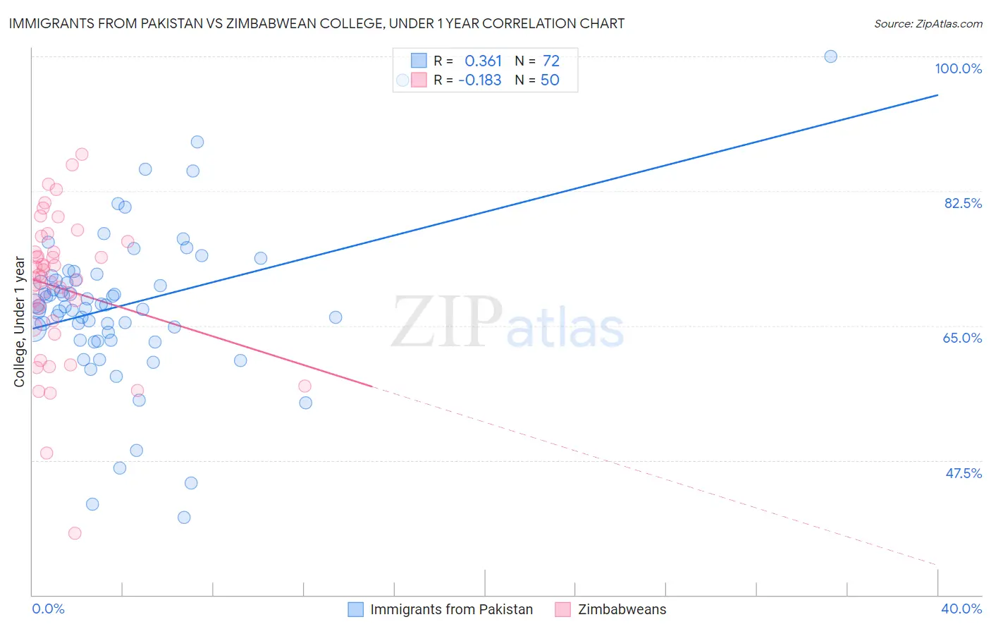 Immigrants from Pakistan vs Zimbabwean College, Under 1 year