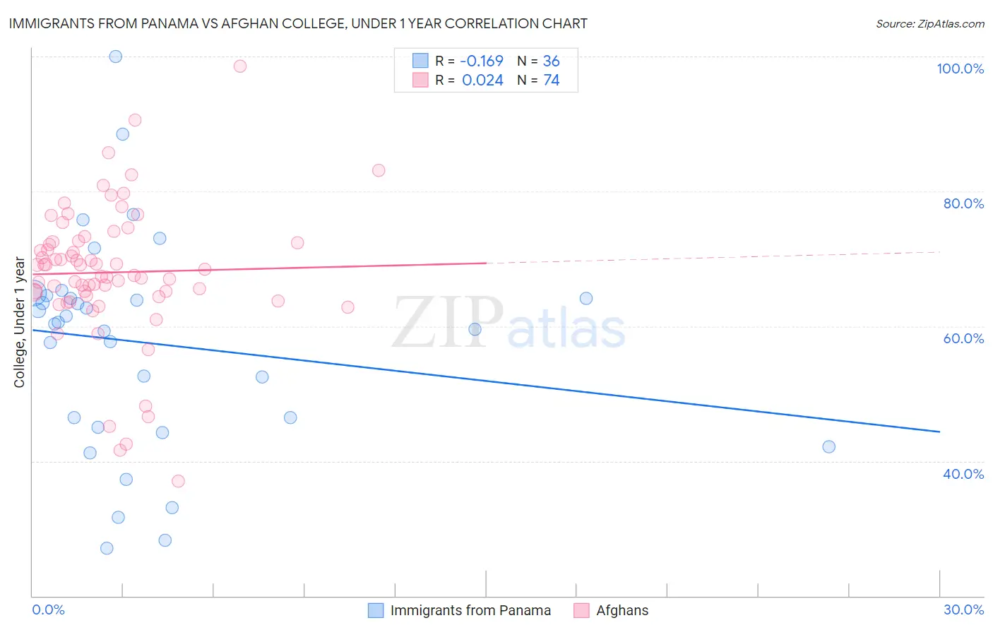 Immigrants from Panama vs Afghan College, Under 1 year