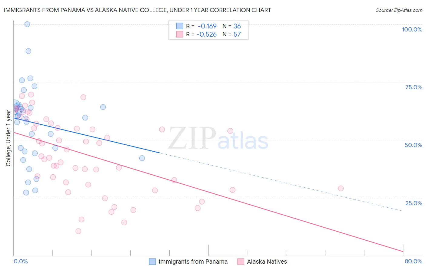 Immigrants from Panama vs Alaska Native College, Under 1 year