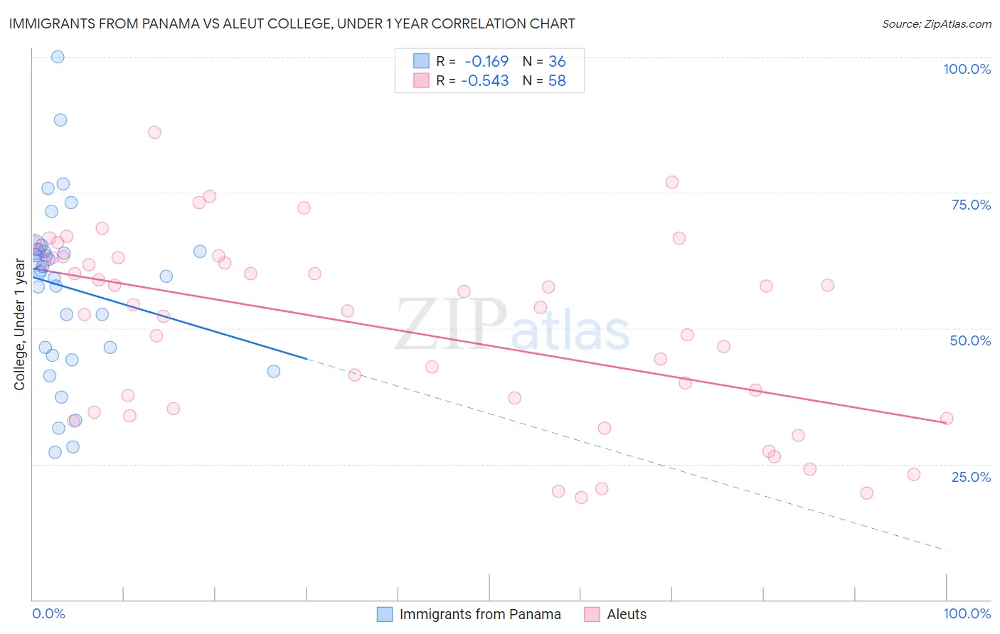 Immigrants from Panama vs Aleut College, Under 1 year