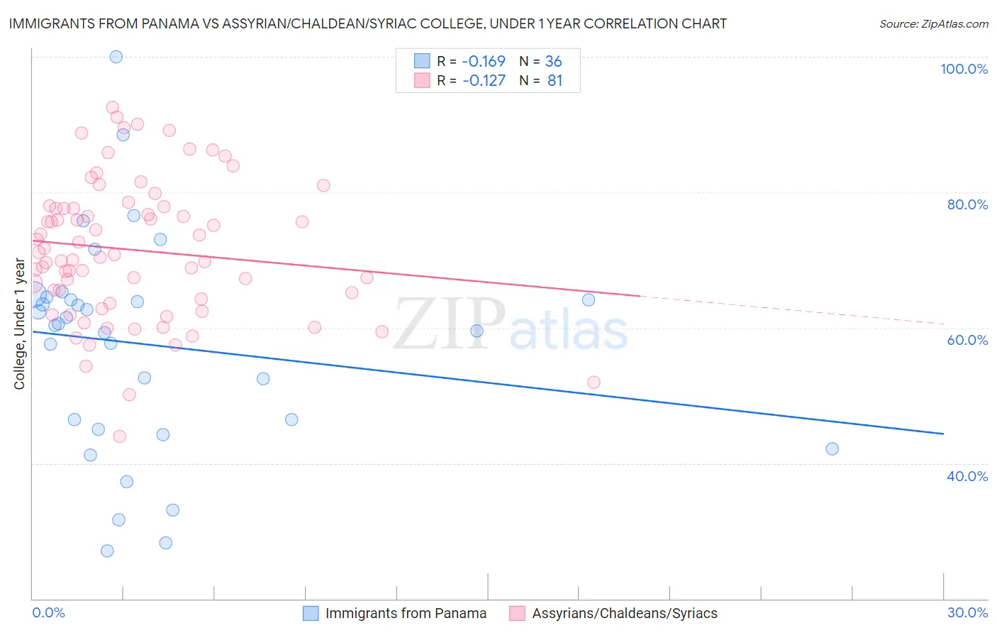 Immigrants from Panama vs Assyrian/Chaldean/Syriac College, Under 1 year