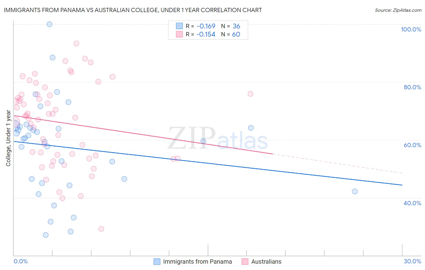 Immigrants from Panama vs Australian College, Under 1 year