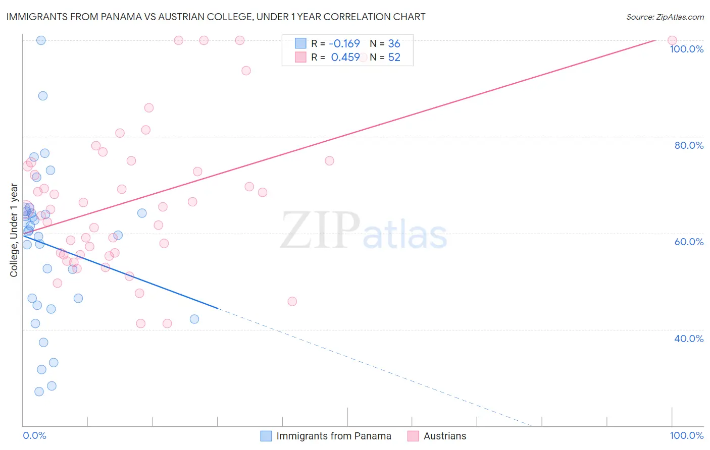 Immigrants from Panama vs Austrian College, Under 1 year