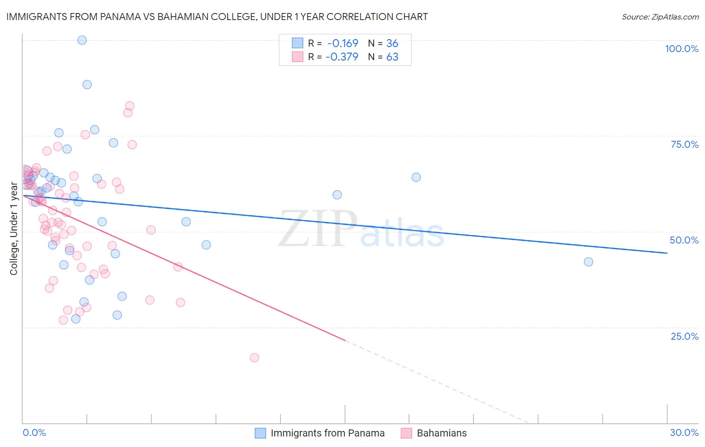 Immigrants from Panama vs Bahamian College, Under 1 year