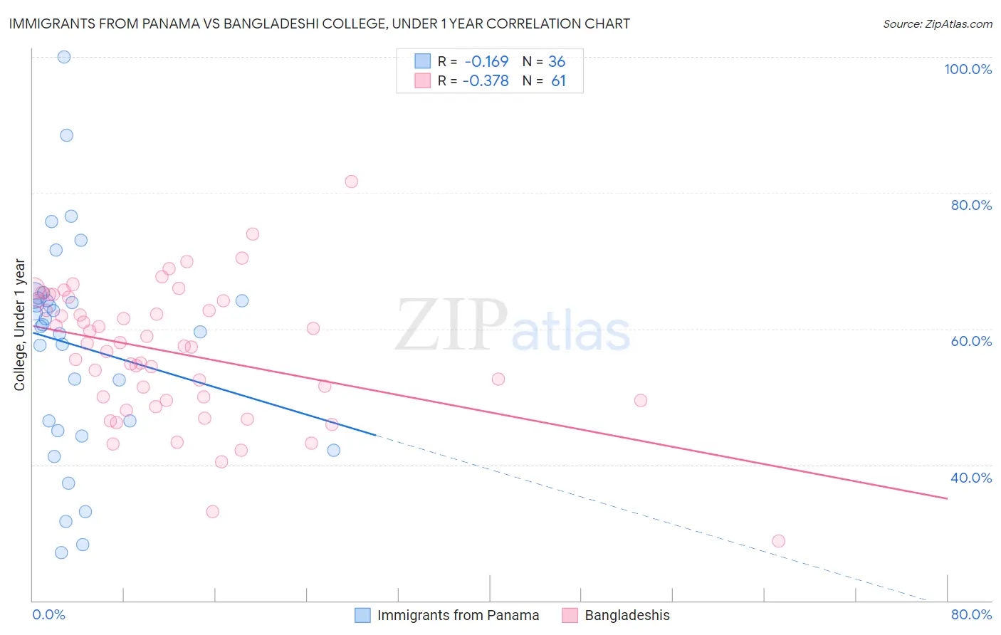 Immigrants from Panama vs Bangladeshi College, Under 1 year