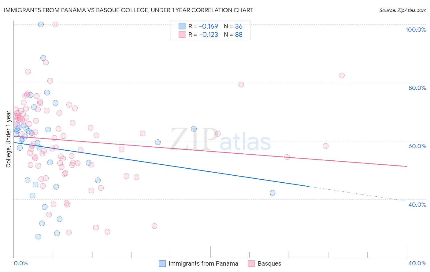 Immigrants from Panama vs Basque College, Under 1 year