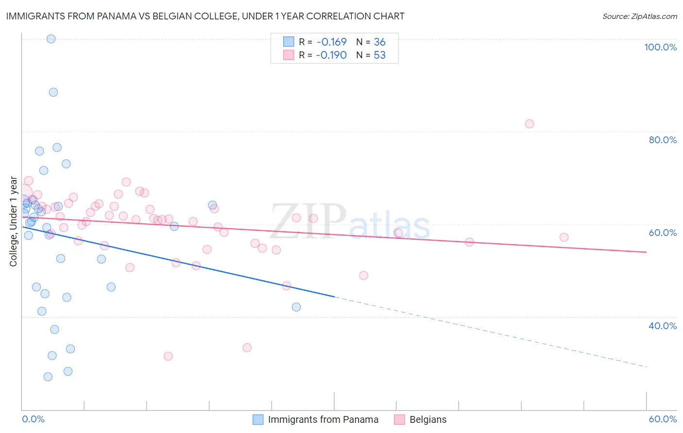 Immigrants from Panama vs Belgian College, Under 1 year