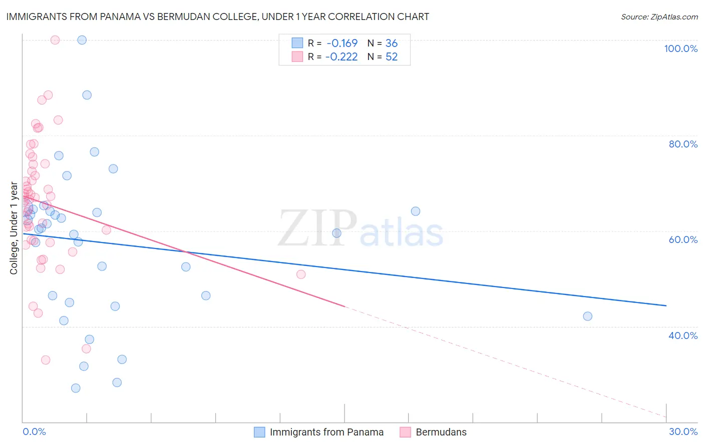 Immigrants from Panama vs Bermudan College, Under 1 year