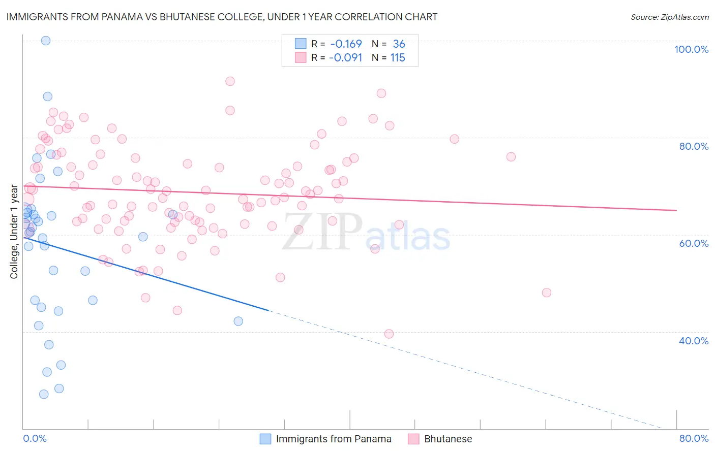 Immigrants from Panama vs Bhutanese College, Under 1 year
