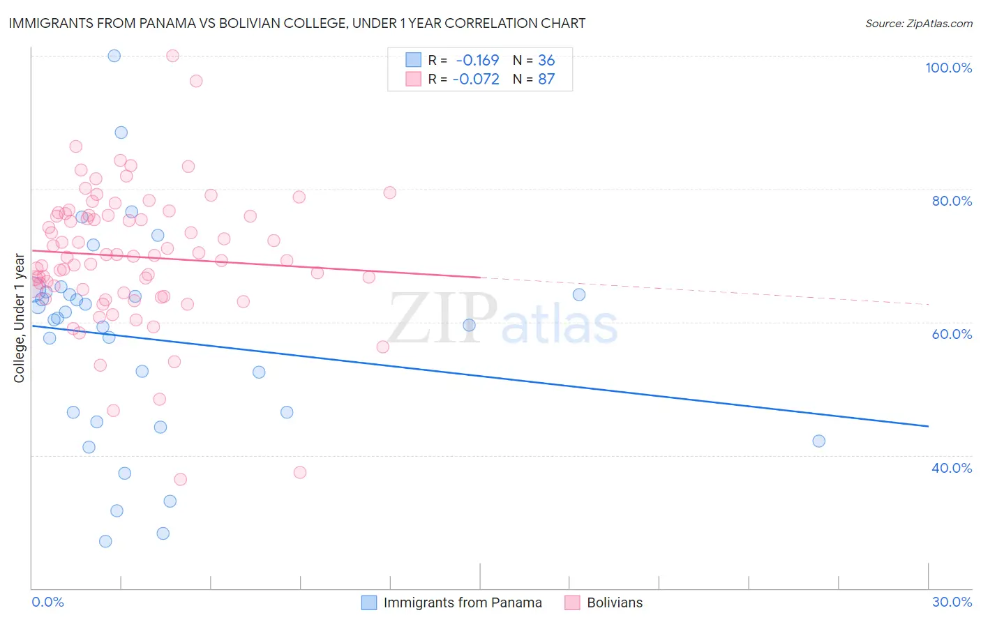 Immigrants from Panama vs Bolivian College, Under 1 year