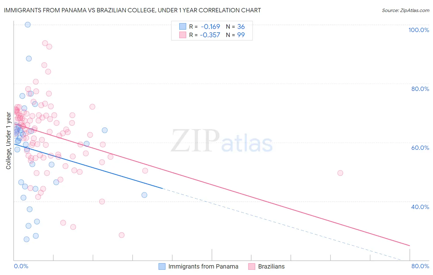 Immigrants from Panama vs Brazilian College, Under 1 year
