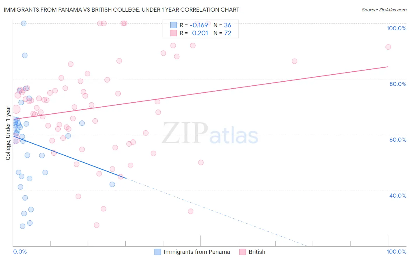 Immigrants from Panama vs British College, Under 1 year