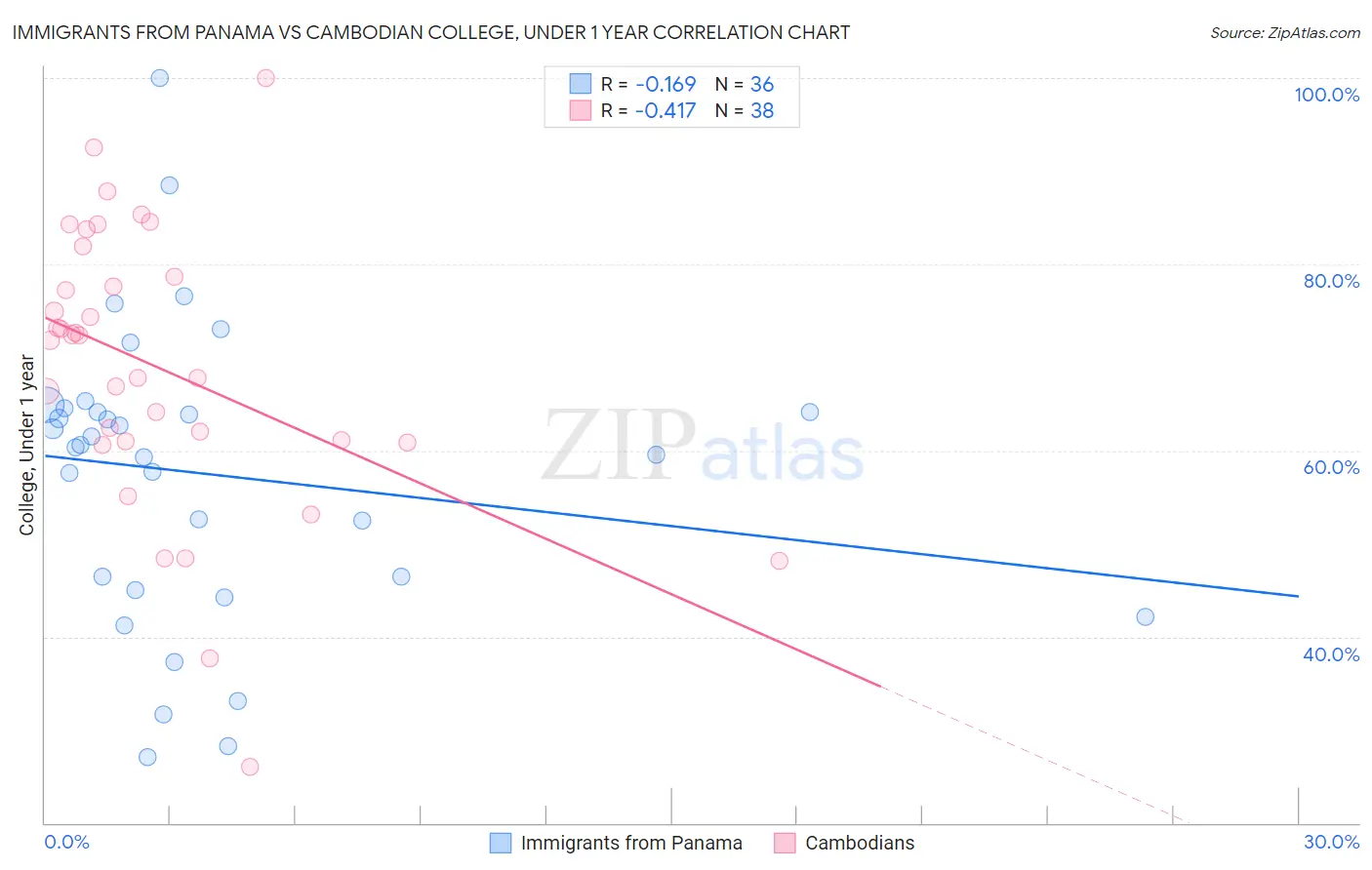 Immigrants from Panama vs Cambodian College, Under 1 year