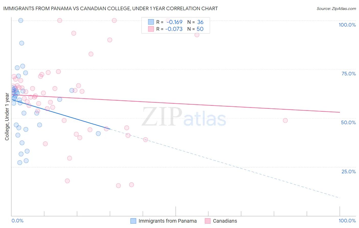 Immigrants from Panama vs Canadian College, Under 1 year