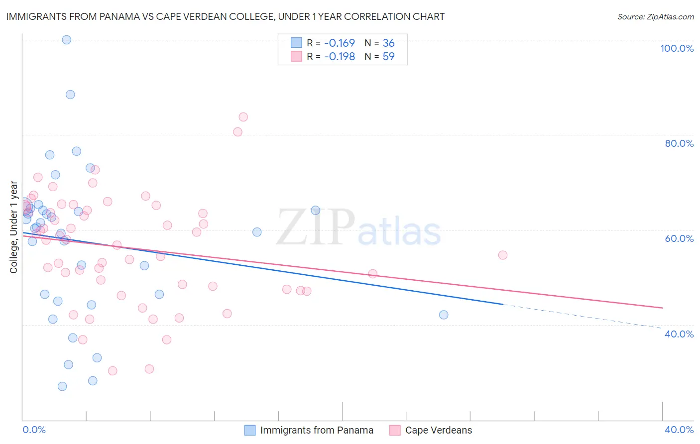 Immigrants from Panama vs Cape Verdean College, Under 1 year