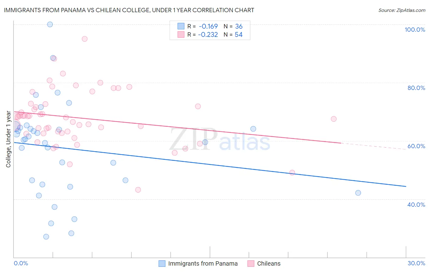 Immigrants from Panama vs Chilean College, Under 1 year