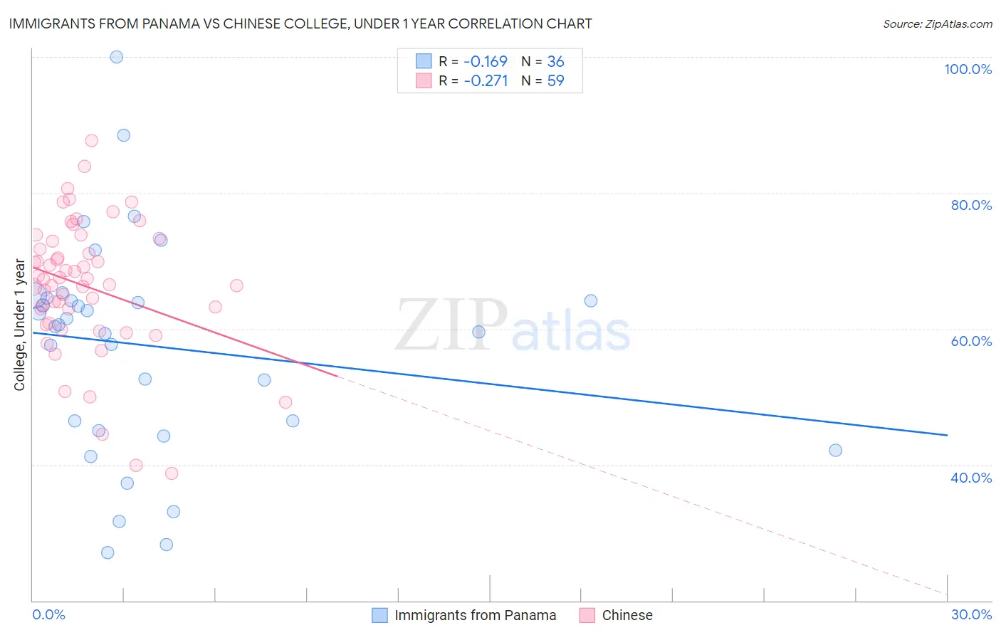 Immigrants from Panama vs Chinese College, Under 1 year