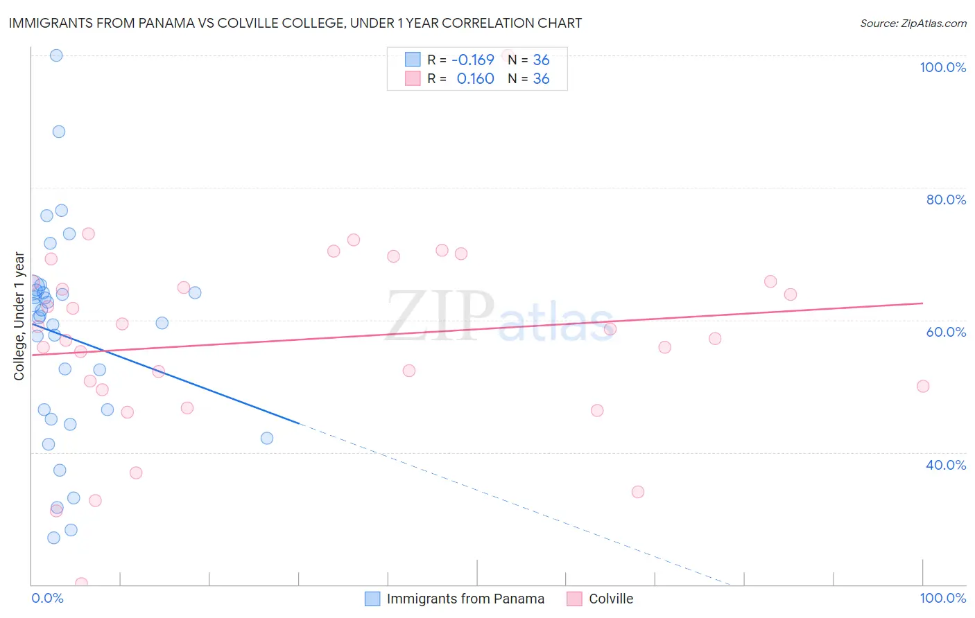 Immigrants from Panama vs Colville College, Under 1 year