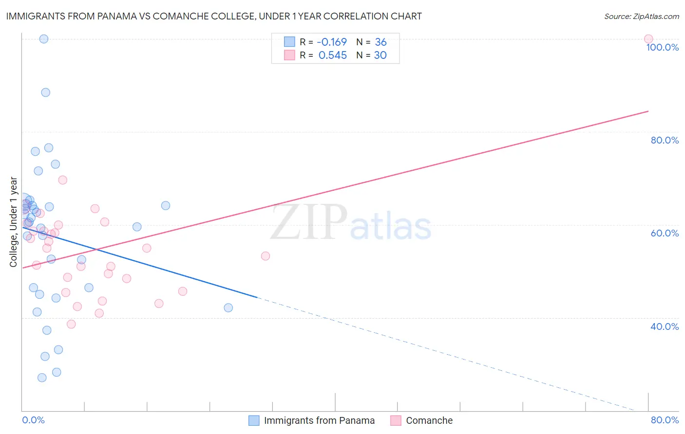 Immigrants from Panama vs Comanche College, Under 1 year